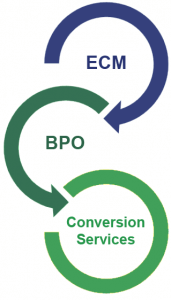 ECM - BPO - Conversion Services